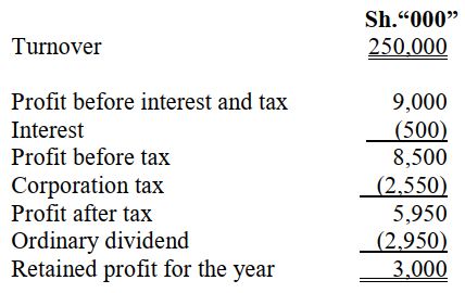 Sh.“000” Turnover 250,000 Profit before interest and tax 9,000 Interest (500) Profit before tax 8,500 Corporation tax (2,550) Profit after tax 5,950 Ordinary dividend (2,950) Retained profit for the year 3,000