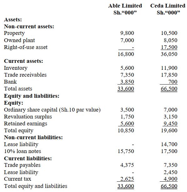 Able Limited Ceda Limited Sh.“000” Sh.“000” Assets: Non-current assets: Property 9,800 10,500 Owned plant 7,000 8,050 Right-of-use asset - 17,500 16,800 36,050 Current assets: Inventory 5,600 11,900 Trade receivables 7,350 17,850 Bank 3,850 700 Total assets 33,600 66,500 Equity and liabilities: Equity: Ordinary share capital (Sh.10 par value) 3,500 7,000 Revaluation surplus 1,750 3,150 Retained earnings 5,600 9,450 Total equity 10,850 19,600 Non-current liabilities: Lease liability - 14,700 10% loan notes 15,750 17,500 Current liabilities: Trade payables 4,375 7,350 Lease liability - 2,450 Current tax 2,625 4,900 Total equity and liabilities 33,600 66,500