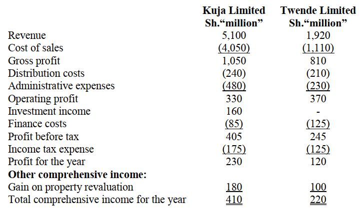Kuja Limited Sh.“million” Twende Limited Sh.“million” Revenue 5,100 1,920 Cost of sales (4,050) (1,110) Gross profit 1,050 810 Distribution costs (240) (210) Administrative expenses (480) (230) Operating profit 330 370 Investment income 160 - Finance costs (85) (125) Profit before tax 405 245 Income tax expense (175) (125) Profit for the year 230 120 Other comprehensive income: Gain on property revaluation 180 100 Total comprehensive income for the year 410 220