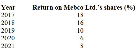 Year – 2021: Return on Mebco Ltd.’s shares (%) 2017 18 2018 16 2019 10 2020 6 2021 8