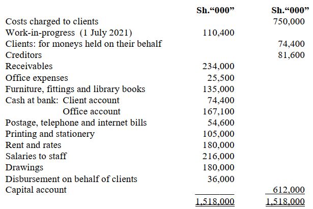 Sh.“000” Sh.“000” Costs charged to clients 750,000 Work-in-progress (1 July 2021) 110,400 Clients: for moneys held on their behalf 74,400 Creditors 81,600 Receivables 234,000 Office expenses 25,500 Furniture, fittings and library books 135,000 Cash at bank: Client account 74,400 Office account 167,100 Postage, telephone and internet bills 54,600 Printing and stationery 105,000 Rent and rates 180,000 Salaries to staff 216,000 Drawings 180,000 Disbursement on behalf of clients 36,000 Capital account _______ 612,000 1,518,000 1,518,000