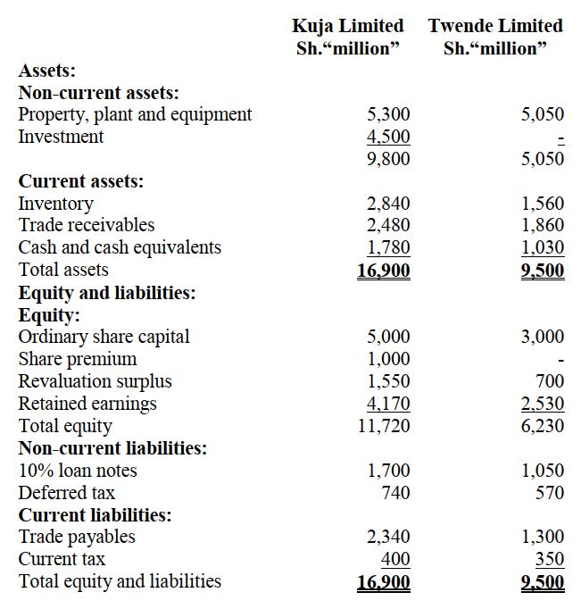 Kuja Limited Sh.“million” Twende Limited Sh.“million” Assets: Non-current assets: Property, plant and equipment 5,300 5,050 Investment 4,500 - 9,800 5,050 Current assets: Inventory 2,840 1,560 Trade receivables 2,480 1,860 Cash and cash equivalents 1,780 1,030 Total assets 16,900 9,500 Equity and liabilities: Equity: Ordinary share capital 5,000 3,000 Share premium 1,000 - Revaluation surplus 1,550 700 Retained earnings 4,170 2,530 Total equity 11,720 6,230 Non-current liabilities: 10% loan notes 1,700 1,050 Deferred tax 740 570 Current liabilities: Trade payables 2,340 1,300 Current tax 400 350 Total equity and liabilities 16,900 9,500