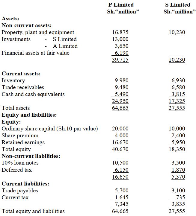 Assets: Non-current assets: P Limited Sh.“million” S Limited Sh.“million” Property, plant and equipment 16,875 10,230 Investments - S Limited 13,000 - A Limited 3,650 Financial assets at fair value 6,190 _____ 39,715 10,230 Current assets: Inventory 9,980 6,930 Trade receivables 9,480 6,580 Cash and cash equivalents 5,490 3,815 24,950 17,325 Total assets 64,665 27,555 Equity and liabilities: Equity: Ordinary share capital (Sh.10 par value) 20,000 10,000 Share premium 4,000 2,400 Retained earnings 16,670 5,950 Total equity 40,670 18,350 Non-current liabilities: 10% loan notes 10,500 3,500 Deferred tax 6,150 1,870 16,650 5,370 Current liabilities: Trade payables 5,700 3,100 Current tax 1,645 735 7,345 3,835 Total equity and liabilities 64,665 27,555