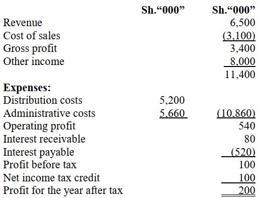 Sh.“000” Sh.“000” Revenue 6,500 Cost of sales (3,100) Gross profit 3,400 Other income 8,000 11,400 Expenses: Distribution costs 5,200 Administrative costs 5,660 (10,860) Operating profit 540 Interest receivable 80 Interest payable (520) Profit before tax 100 Net income tax credit 100 Profit for the year after tax 200