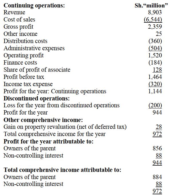 Continuing operations: Sh.“million” Revenue 8,903 Cost of sales (6,544) Gross profit 2,359 Other income 25 Distribution costs (360) Administrative expenses (504) Operating profit 1,520 Finance costs (184) Share of profit of associate 128 Profit before tax 1,464 Income tax expense (320) Profit for the year: Continuing operations 1,144 Discontinued operations: Loss for the year from discontinued operations (200) Profit for the year 944 Other comprehensive income: Gain on property revaluation (net of deferred tax) 28 Total comprehensive income for the year 972 Profit for the year attributable to: Owners of the parent 856 Non-controlling interest 88 944 Total comprehensive income attributable to: Owners of the parent 884 Non-controlling interest 88 972