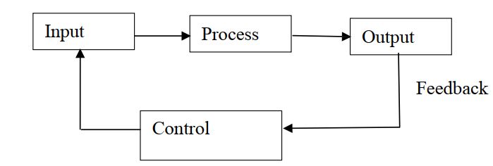 Closed loop system diagram