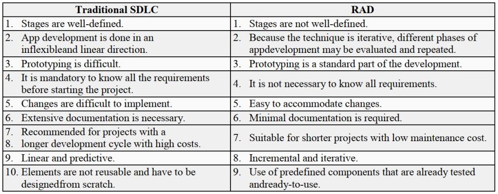 Traditional SDLC RAD Stages are well-defined. Stages are not well-defined. App development is done in an inflexible and linear direction. Because the technique is iterative, different phases of app development may be evaluated and repeated. Prototyping is difficult. Prototyping is a standard part of the development. It is mandatory to know all the requirements before starting the project. It is not necessary to know all requirements. Changes are difficult to implement. Easy to accommodate changes. Extensive documentation is necessary. Minimal documentation is required. Recommended for projects with a longer development cycle with high costs. Suitable for shorter projects with low maintenance cost. Linear and predictive. Incremental and iterative. Elements are not reusable and have to be designed from scratch. Use of predefined components that are already tested and ready-to-use.