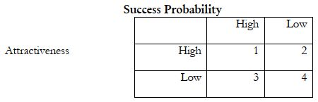 Opprtunity matrix